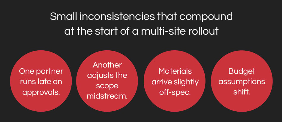Small inconsistencies that compound at the start of a multi-site rollout