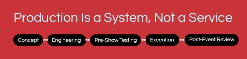 Concept → Engineering → Pre-Show Testing → Execution → Post-Event Review
